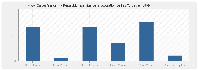 Répartition par âge de la population de Les Forges en 1999